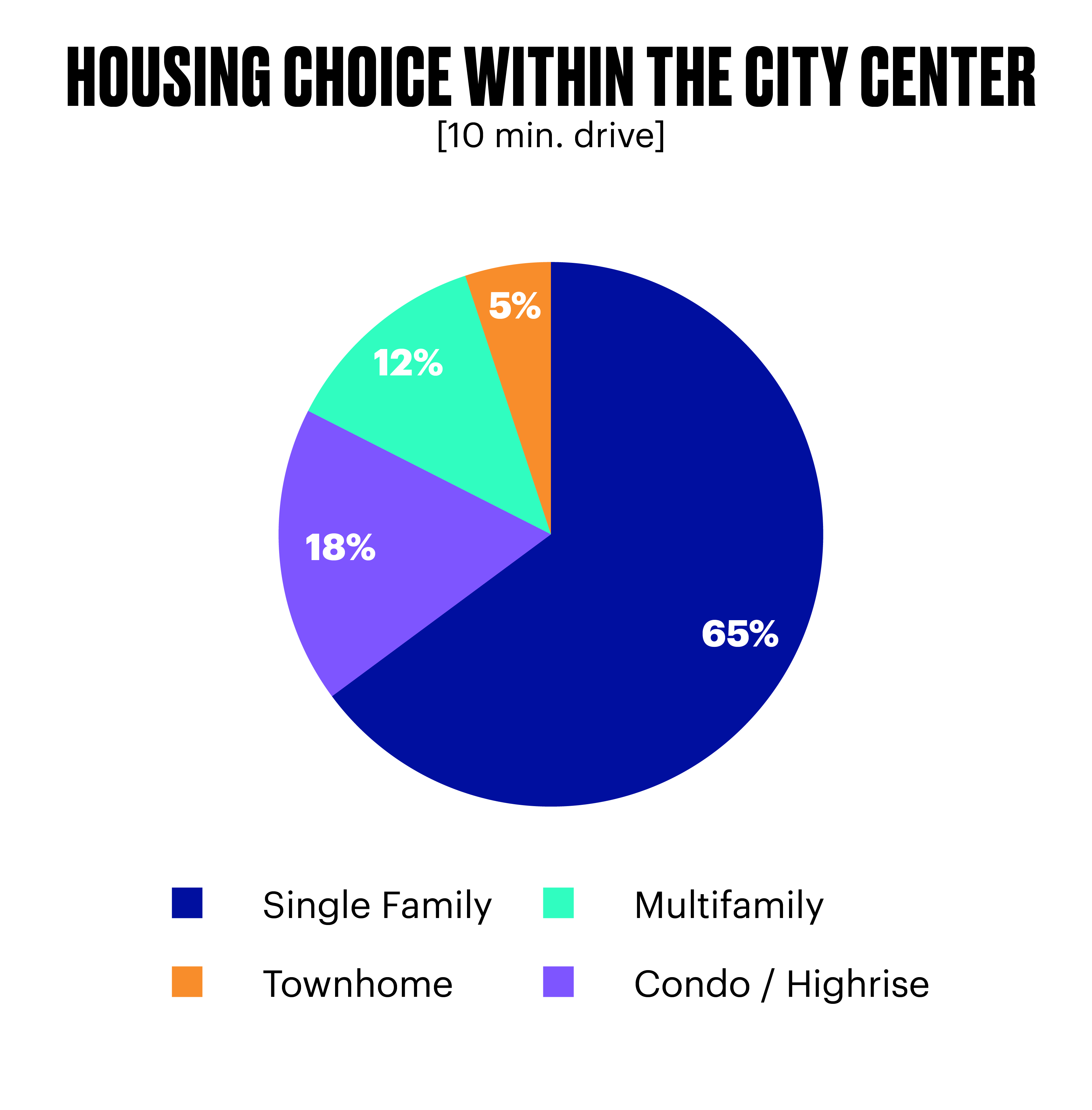 housing choice